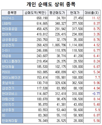 `상저하고` 전망 믿은 개미들, 속쓰린다