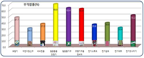 불량 제품 단속 강화..연 2회 이상 안정성 조사