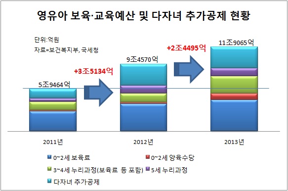 내년까지 자녀 지원용 세금 10조 더 쓴다