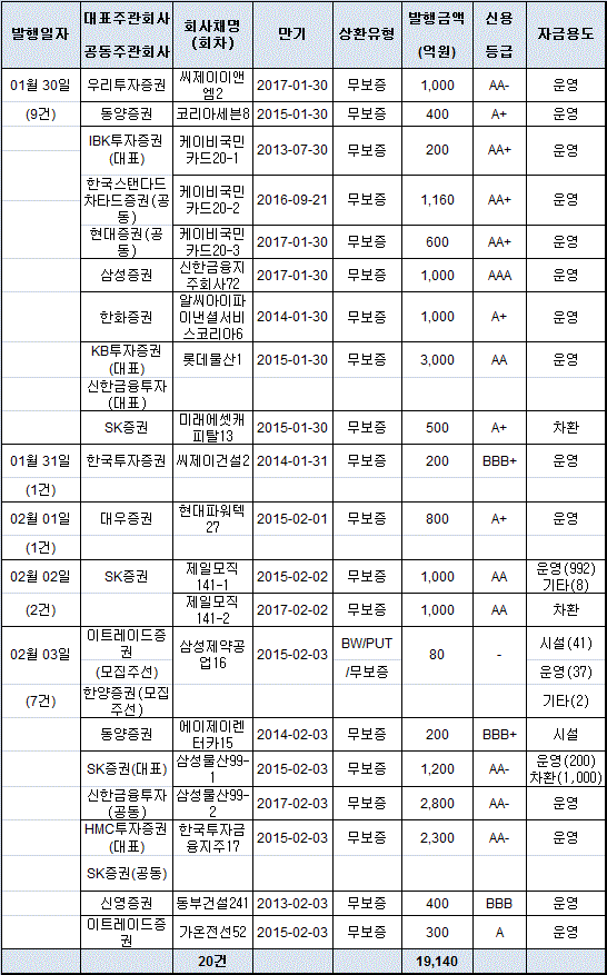 회사채 발행 `순풍`..내주 2兆 육박
