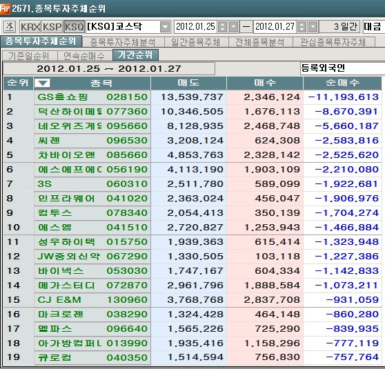 1월 넷째주, 코스닥 외국인 순매도 1위 `GS홈쇼핑`