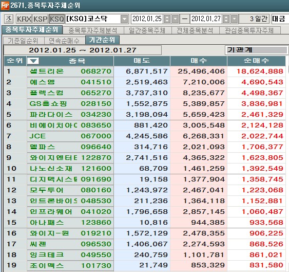 1월 넷째주, 코스닥 기관 순매수 1위 `셀트리온`