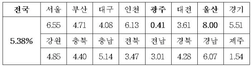 단독주택 공시가격 5.38% 상승..울산 8%·서울 6.5%↑