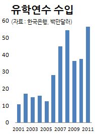 `한국어 배우러 왔어요`..한류 열풍에 외화벌이도 쏠쏠