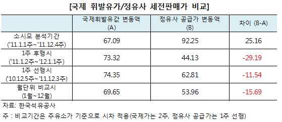 정유사·주유소, 국제 휘발유값보다 가격 더 올렸다?