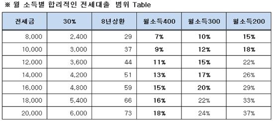 전세대출도 무리하면 `전세만능족`