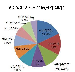 혈세 빼먹는 방산 대기업에 과징금 부과