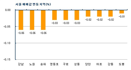  서울 전셋값, 15주 만에 하락세 `스톱`