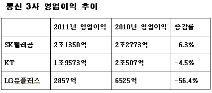 `LTE 딜레마`..통신3사 매출은 늘고 수익은 줄고