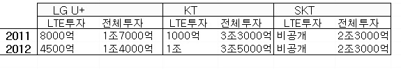 KT, 올해 LTE 투자에 1조 쏜다