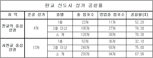 판교 주요상권 빈 점포 70% 달해