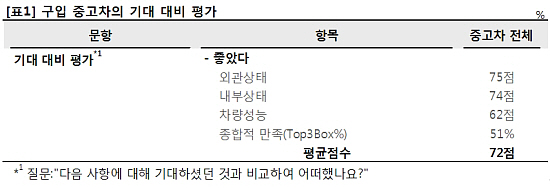 "새 차 뭐하로 사?"…중고차와 만족도 ''별 차이 없어''