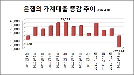 1월 가계대출 사상 최대 감소