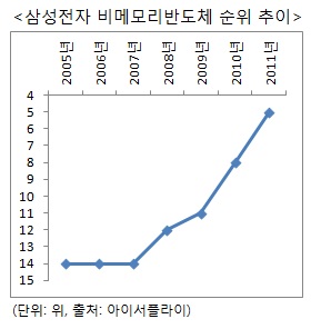 삼성 비메모리반도체 60% 급성장..`세계 5위` 껑충