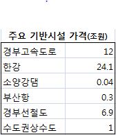 경부도로·한강 포함했더니…국유재산 500조 증가