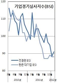 ③적은 표본에 지표 왜곡