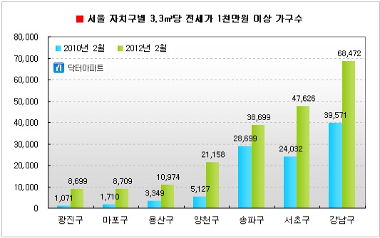 서울 5채중 1채는 `3.3㎡당 전셋값 1000만원` 넘어