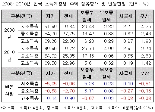 월세로 내몰리는 중소득층..주거 양극화 심화