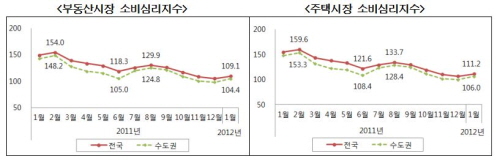 ‘새해 기대감 반영’..부동산 소비심리지수 5개월만에 상승