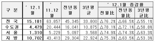 1월 전국 아파트 거래량 ‘급감’