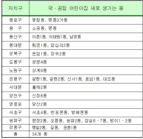 서울 각 동마다 국공립 어린이집 생긴다