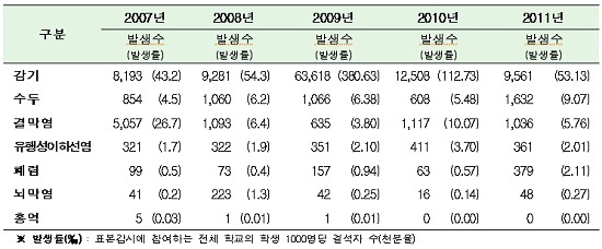 “학생들 잘 걸리는 감염병은 감기·수두·결막염”