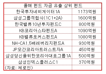 국내주식펀드 환매 4조 육박..대형펀드들 `휘청`