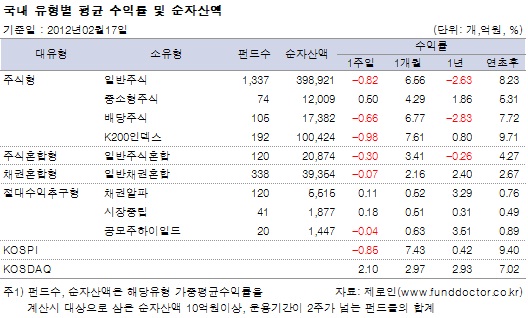 코스피 강세에도 국내주식펀드는 하락