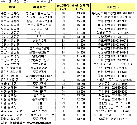 수도권 1억원대 전세 아파트 가장 많은 곳은