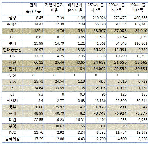 출총제 부활 모락모락‥재벌 지배구조 어떻게 바뀌나