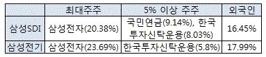 삼성이 갑자기 LCD 분사한 이유 ‥"국민연금 눈치 봤다"