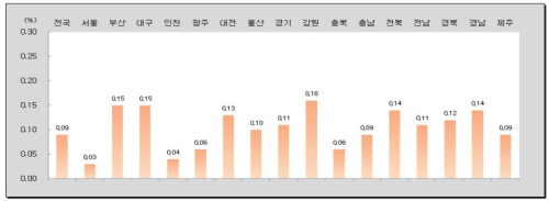 지난달 땅값 상승률 1위..‘경기 부천시 소사구’