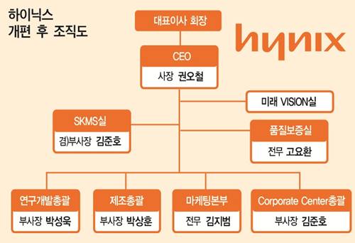 'SK하이닉스'첫 조직 개편..최태원 "밤새워 배우겠다"