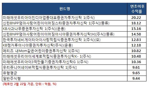 미래에셋 어린이펀드, 수익률 20%대로 `껑충`