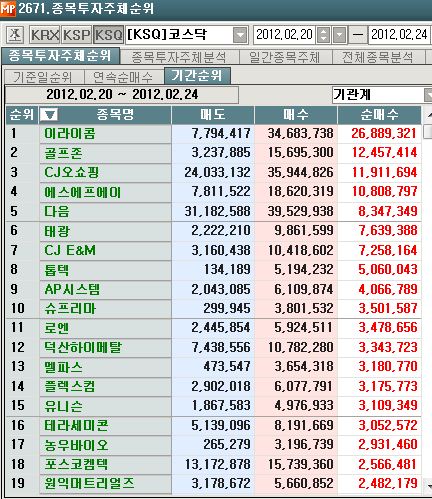 2월 넷째주, 코스닥 기관 순매수 1위 `이라이콤`