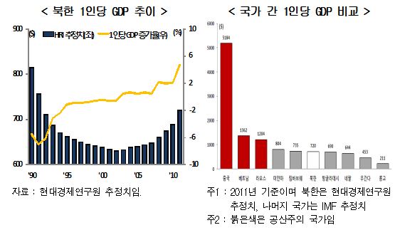 작년 북한 1인당 GDP 720달러..남한 3% 수준