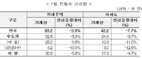 사라진 학군수요…강남 1월 전월세 거래 10% 급감