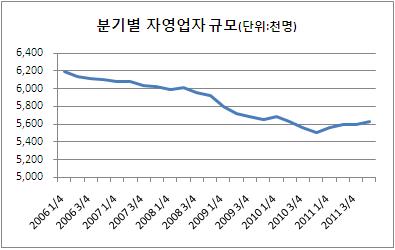 자영업자 실업급여 가입 1개월만에 2200명 돌파