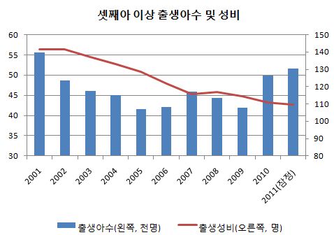 셋째이상 다둥이 출산 10년 만에 5만명 돌파