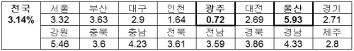 올해 공시지가 3.14% 상승..`세부담 커질 듯`