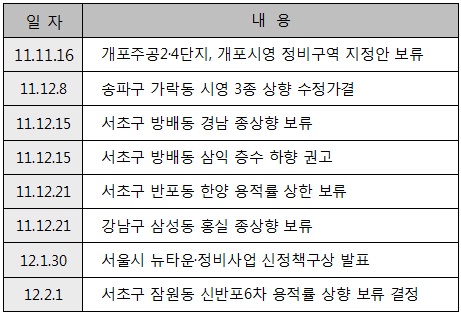 `박원순 효과` 서울 재건축 시총 2조3000억원 감소