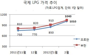 `LPG 너 마저도`..기름값 이어 최고가 초읽기                                                                                                                                                              