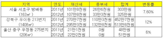 표준지 공시지가 상승..세부담은 얼마