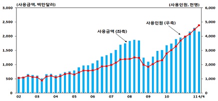 외국서 긁은 카드 씀씀이 최고치 행진