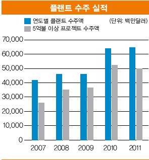 해외 플랜트시장은 국가대항戰