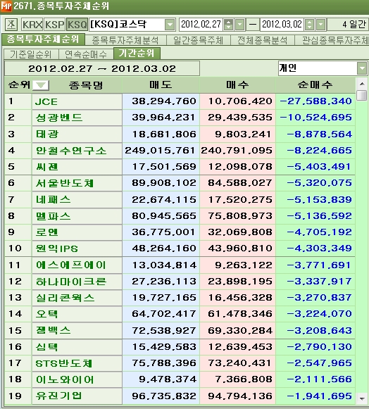 2월 마지막주, 코스닥 개인 순매도 1위 `JCE`