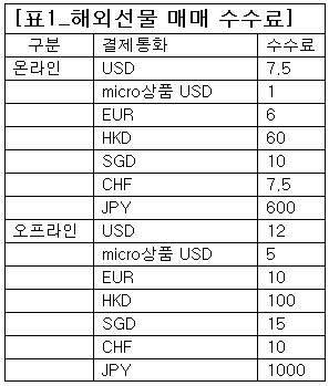 신한금융투자, 오늘부터 해외선물 수수료 38% 인하