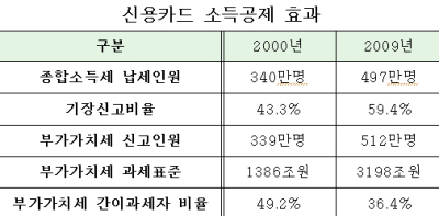 "신용카드 공제 폐지..직불·체크카드만 유지해야"