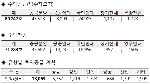 LH, 올해 보금자리 8만호 공급..전년비 14%↑