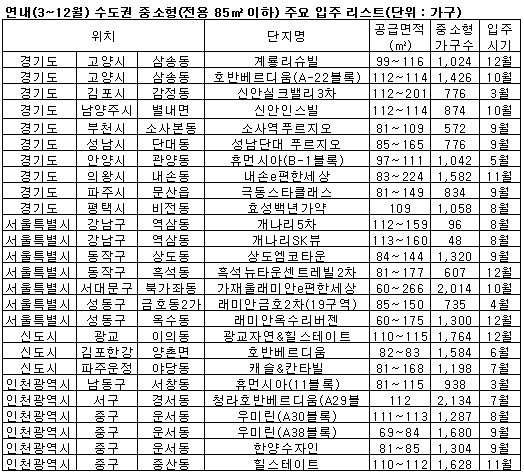 올해 수도권 입주 물량 60%는 `중소형`